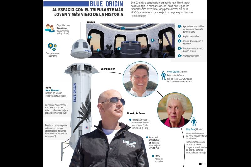 Blue Origin: La persona más joven y la más vieja en viajar al espacio - 200721