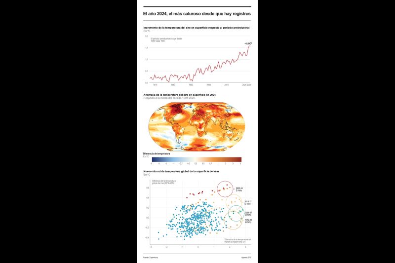 El año 2024 fue el más cálido documentado a nivel global 01110125