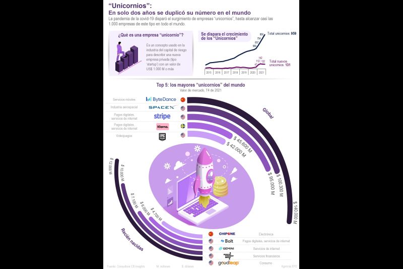 “Unicornios”: en solo dos años se duplicó el número de este tipo de empresas 01 - 160122