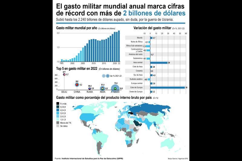 El conflicto en Ucrania dispara el gasto militar en Europa a cifras de la Guerra Fría 01 240423