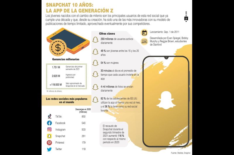 Snapchat 10 años: La app de la generación Z 04 09 21