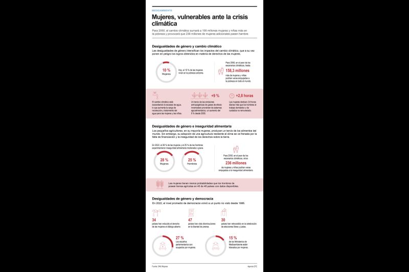 Mujeres, vulnerables ante la crisis climática 01 041223