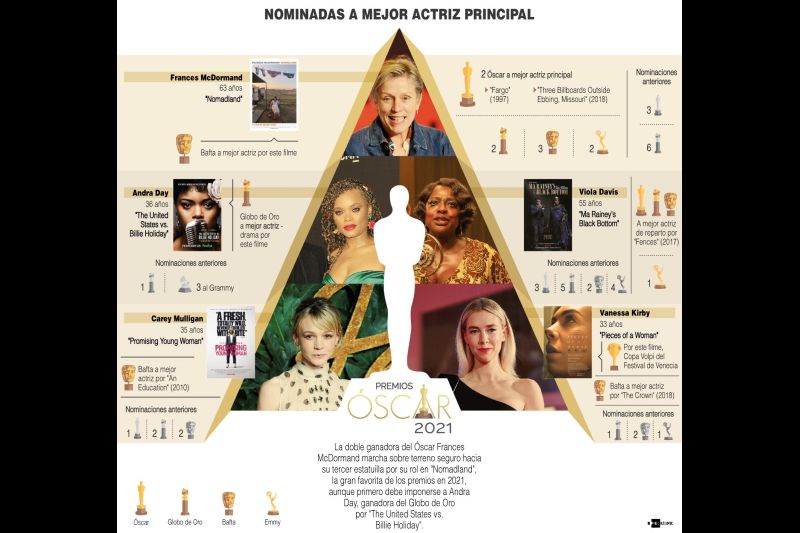 Premios Óscar 2021 - Nominadas a mejor actriz principal