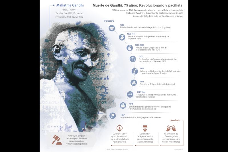 Muerte de Gandhi, 75 años: Revolucionario y pacifista 01 290123