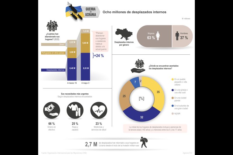 Guerra de Ucrania: ocho millones de desplazados internos 01 110522
