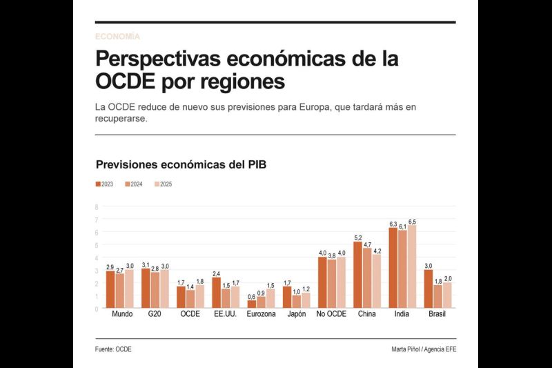 Perspectivas económicas de la OCDE por regiones 01 291123