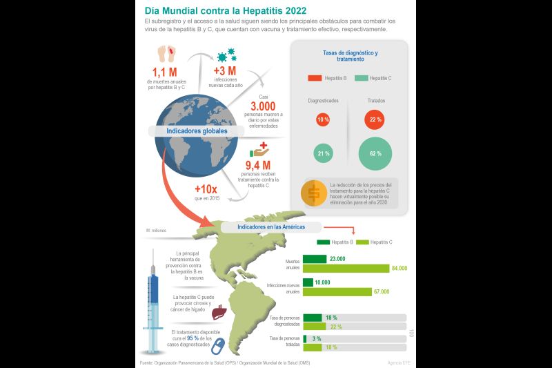 Día Mundial contra la Hepatitis 2022 01 270722