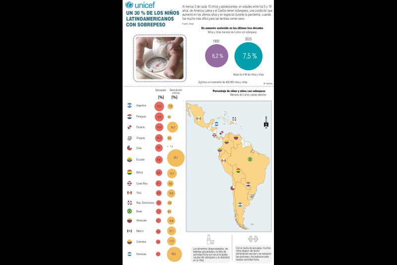 Unicef: Un 30% de los niños latinoamericanos con sobrepeso