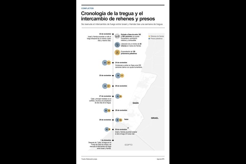 Termina el alto el fuego en Gaza: cronología de la tregua y el intercambio de rehenes y prisioneros 01 011223