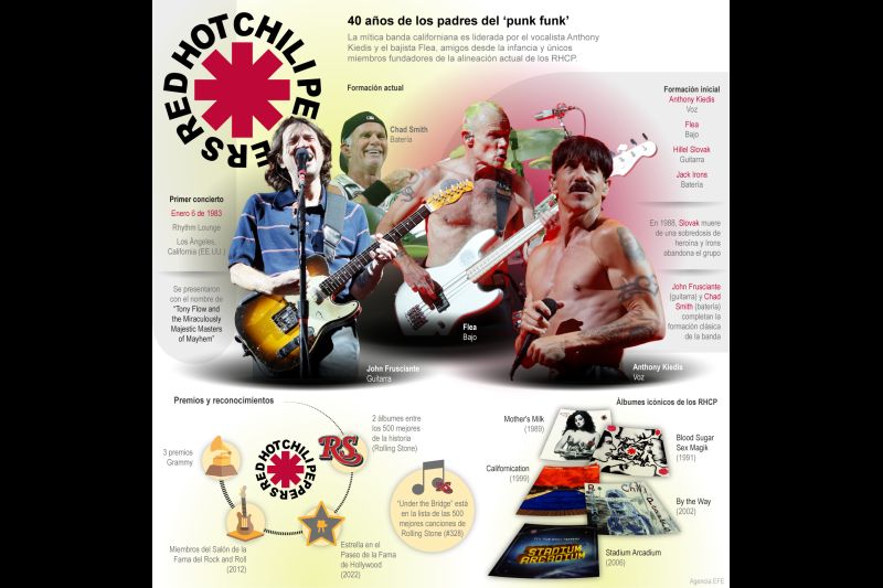 Red Hot Chili Peppers: 40 años de los padres del ‘punk funk’ 01 070123