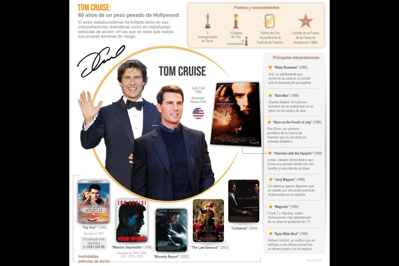 Tom Cruise: 60 años de un peso pesado de Hollywood 01 030722