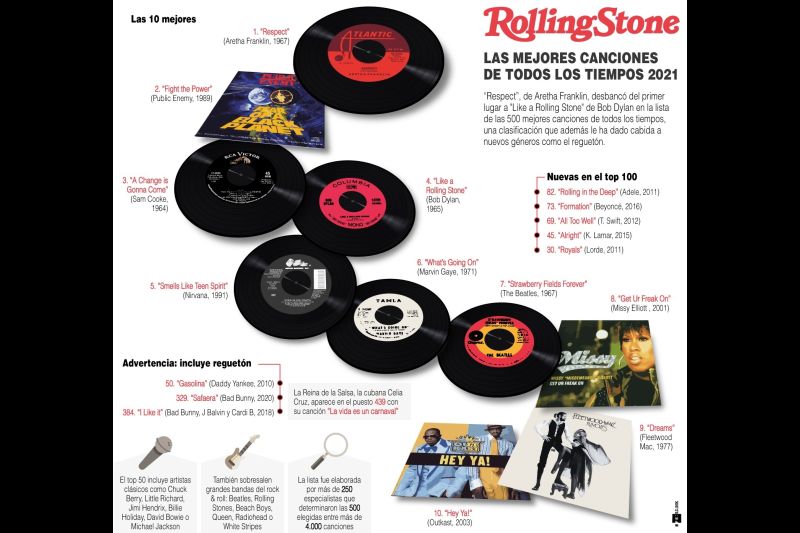 Rolling Stone las mejores canciones de todos los tiempos 2021 01 260921