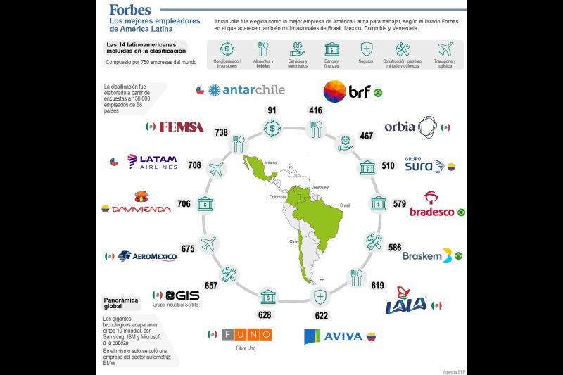 Forbes: los mejores empleadores de América Latina 01 161021