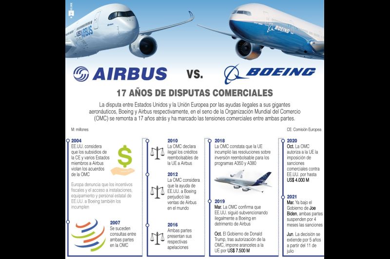 Airbus-Boeing: 17 años de disputas comerciales - 190621