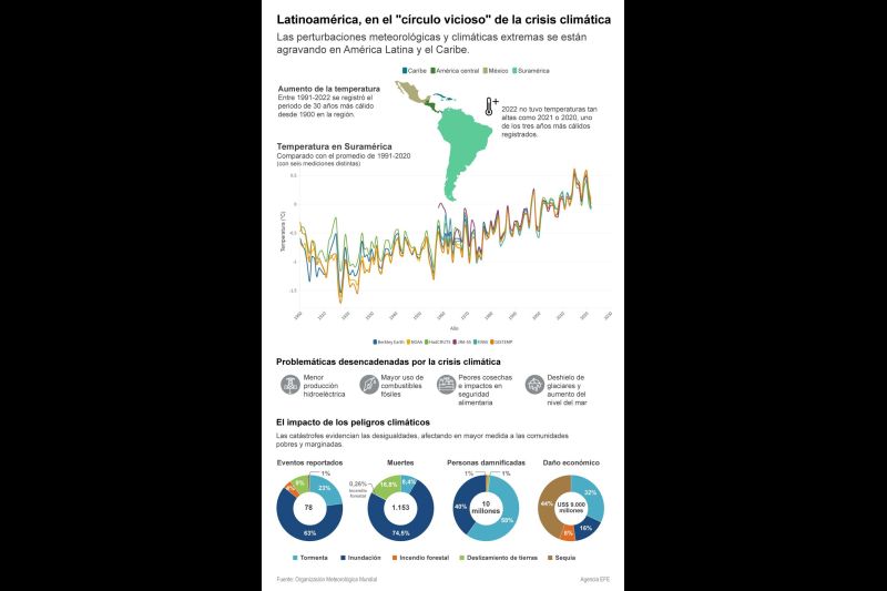 Latinoamérica, en el "círculo vicioso" de la crisis climática 01 060723