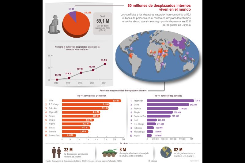60 millones de desplazados internos viven en el mundo 01 190522