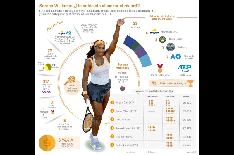 Serena Williams: ¿Un adiós sin alcanzar el récord? 01 130822