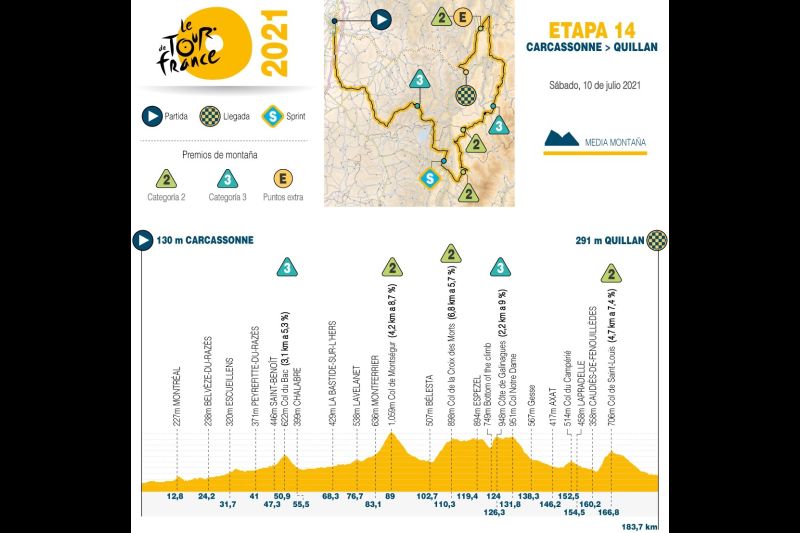 Tour de Francia 2021 - Altimetría etapa 14 - 100721