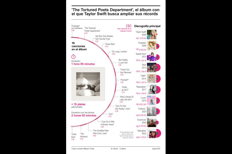 'The Tortured Poets Department', el álbum con el que Taylor Swift busca ampliar sus récords 01 210424