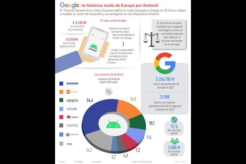 Google: la histórica multa de Europa por el caso Android 01 180922