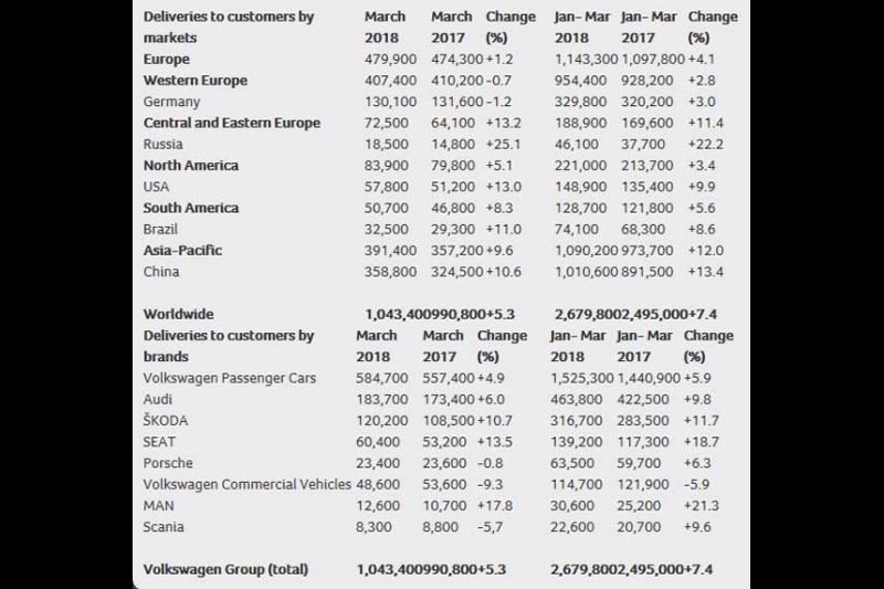 Ventas mundiales del Grupo Volkswagen en marzo y acumulado 2018. Fuente: Grupo Volkswagen.