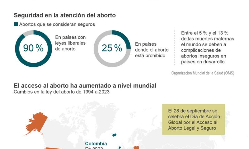 El estado del aborto en el mundo 2023 01 270923