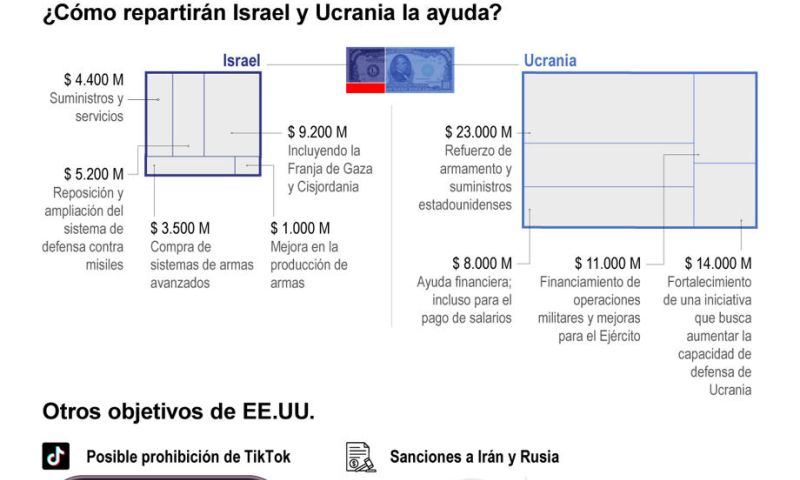 EE.UU. y su ayuda militar para Ucrania e Israel 01 250424