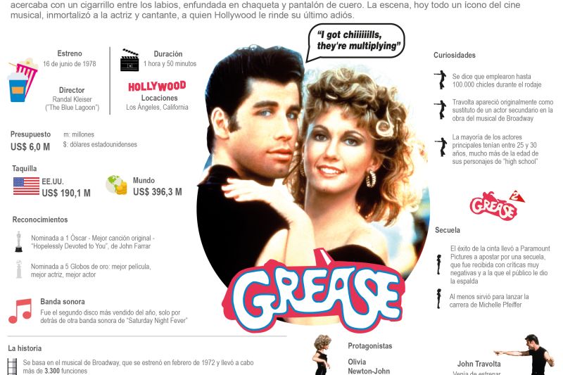 "Grease", la película que catapultó la carrera de Olivia Newton-John 01 090822