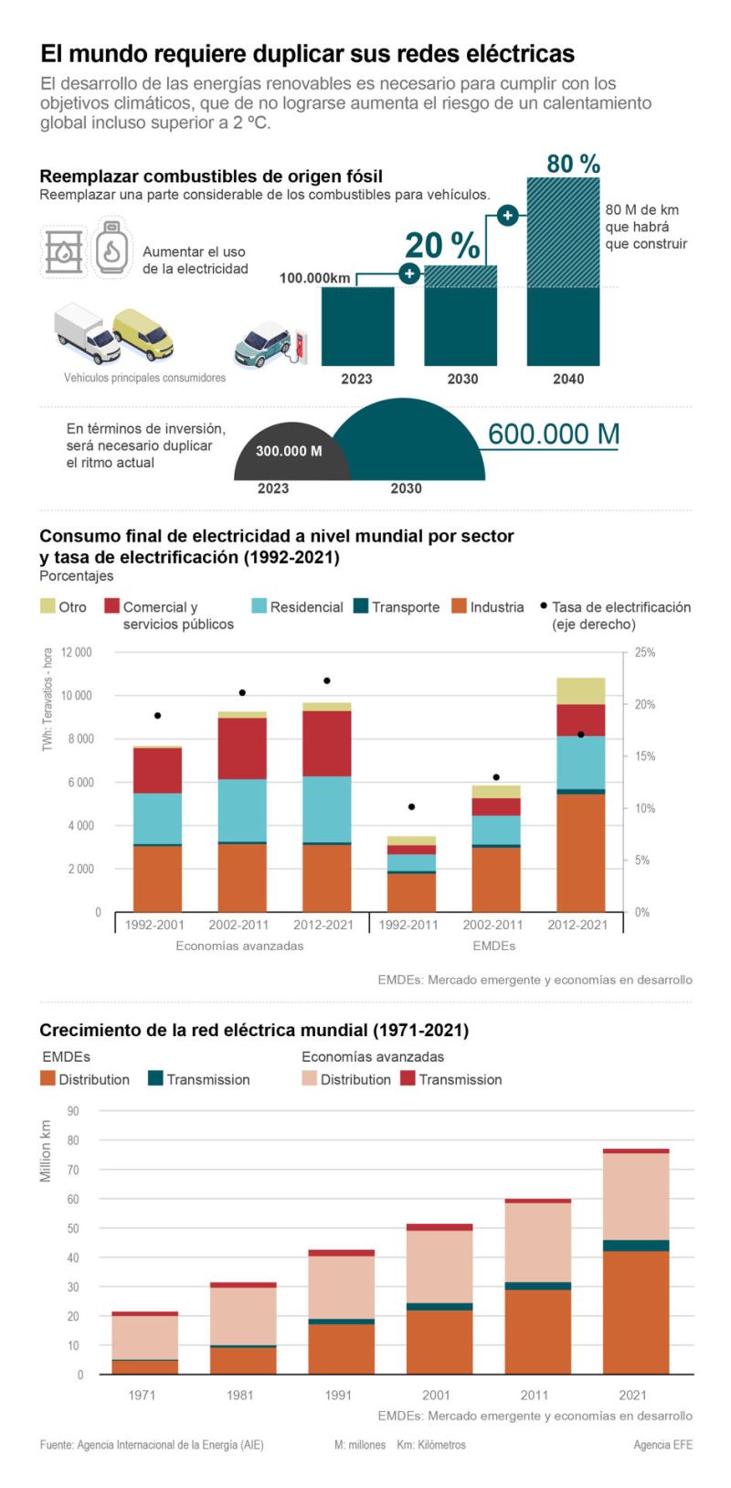 El mundo requiere duplicar sus redes eléctricas 02 171023