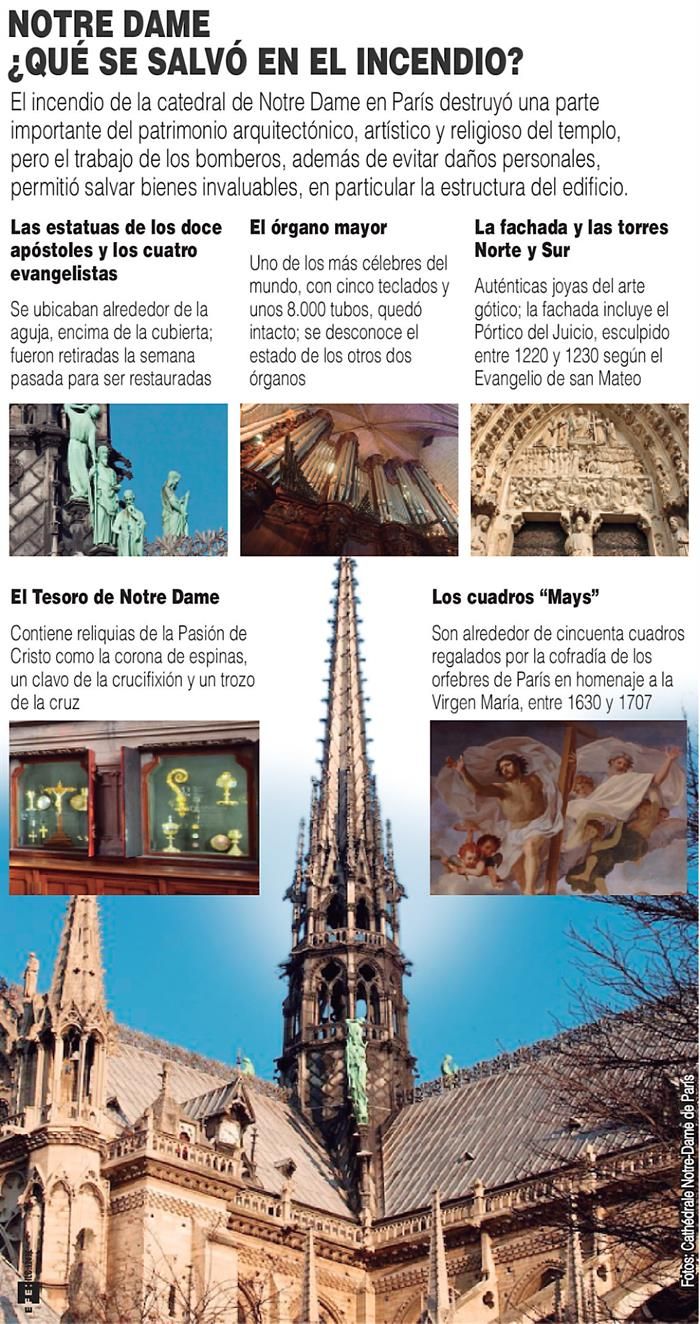 Infografía sobre los daños a la catedral de Notre Dame