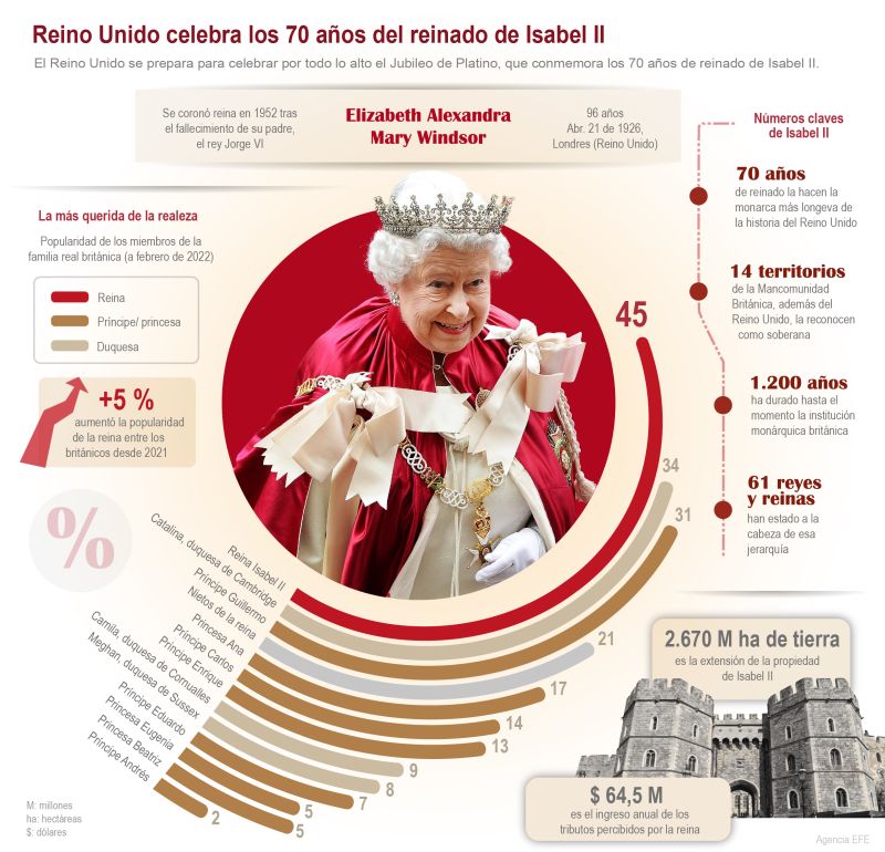 Reino unido celebra los 70 años del reinado de Isabel II 01 020622
