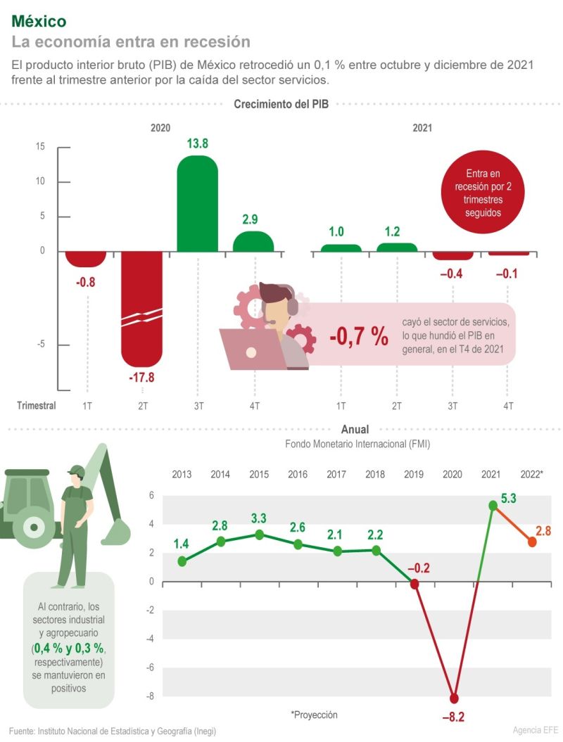 México: La economía entra en recesión 01 310122