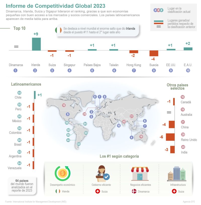 Informe de competitividad mundial 2023 01 240623
