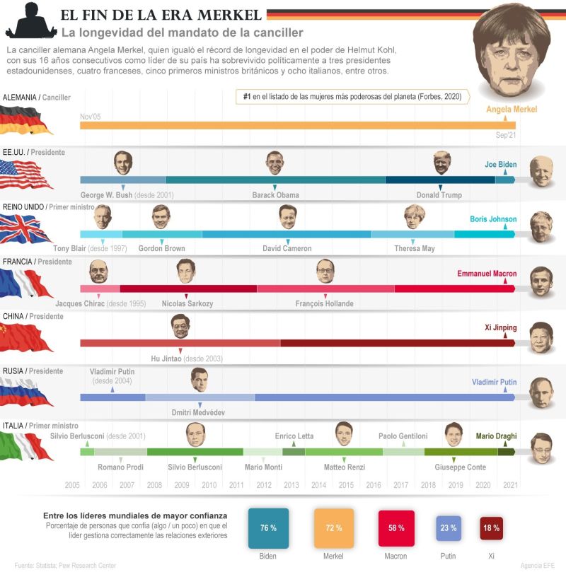 El fin de la era Merkel: la longevidad del mandato de la canciller 01 250921