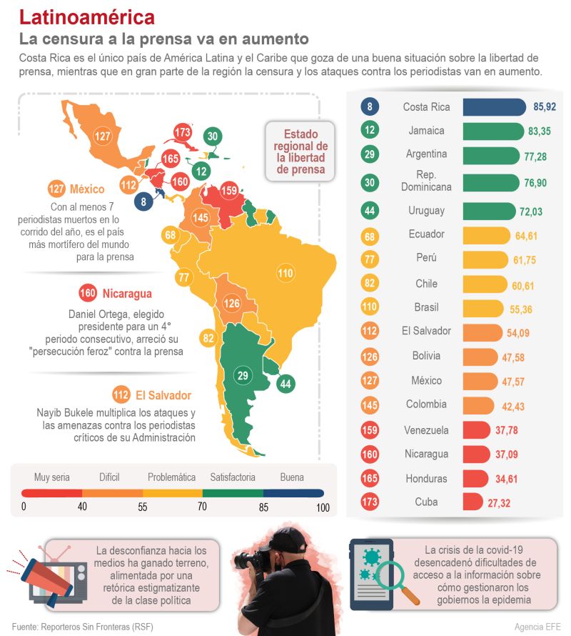 Latinoamérica: la censura a la prensa va en aumento 01 030522