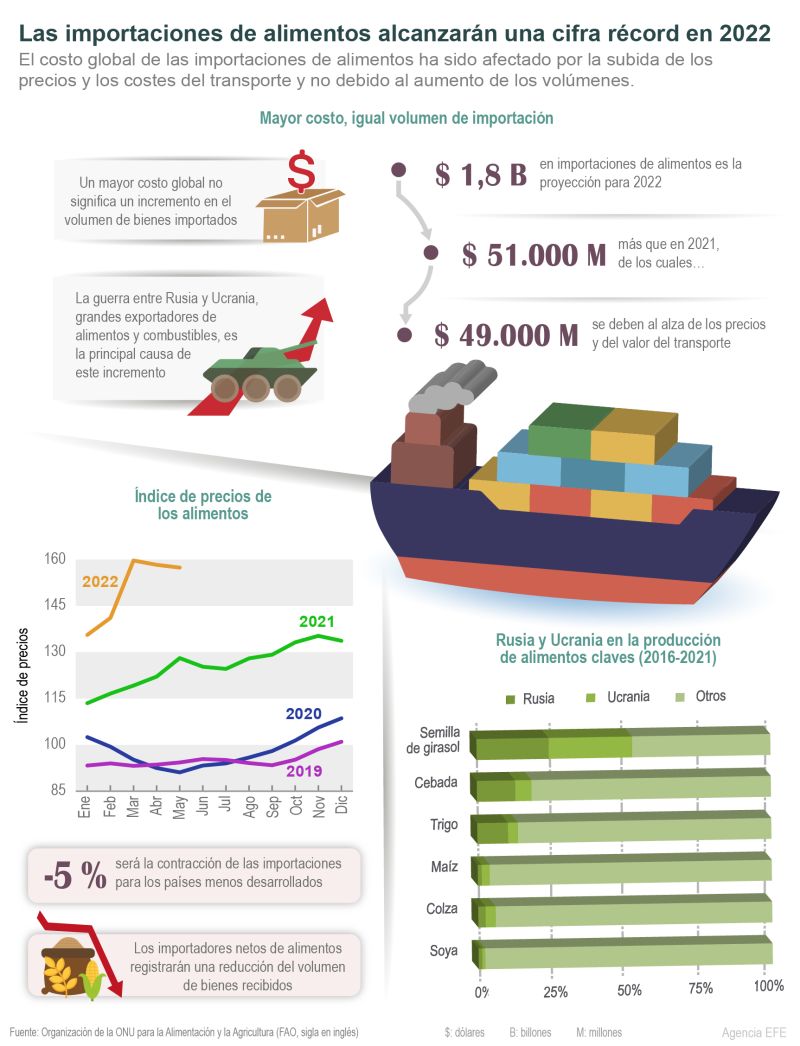 Las importaciones de alimentos alcanzarán una cifra récord en 2022 01 120622