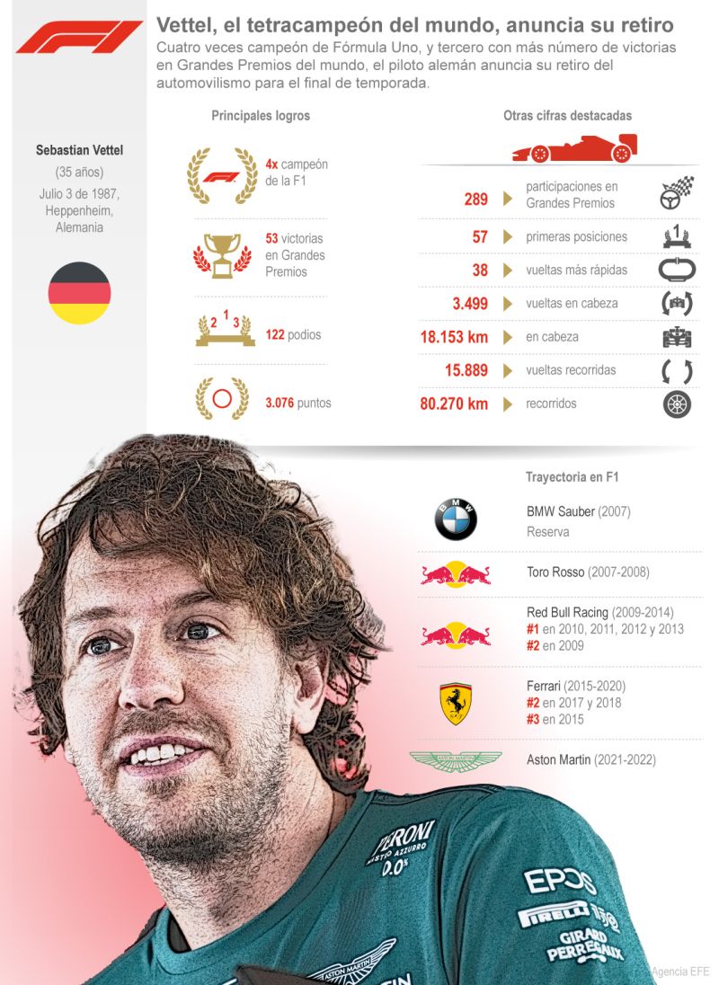 F1: Vettel, el tetracampeón del mundo, anuncia su retiro 01 310722