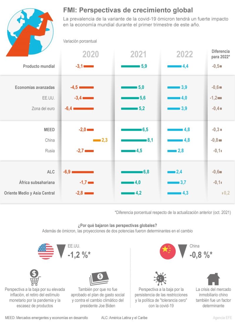 FMI: Perspectivas de crecimiento global 01 - 290122