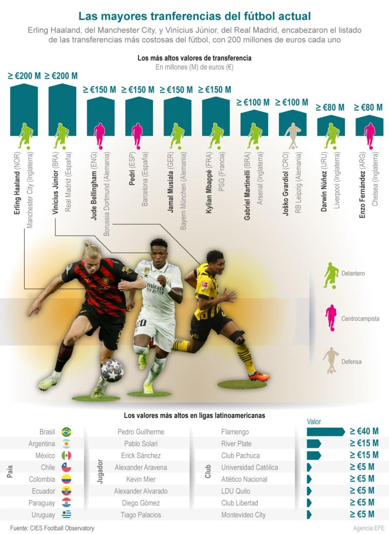 Las mayores transferencias del fútbol actual 01 130523