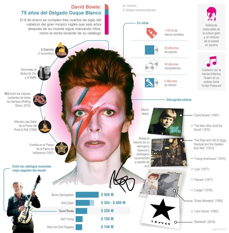 David Bowie: 75 años del legado del duque blanco 01 - 080122