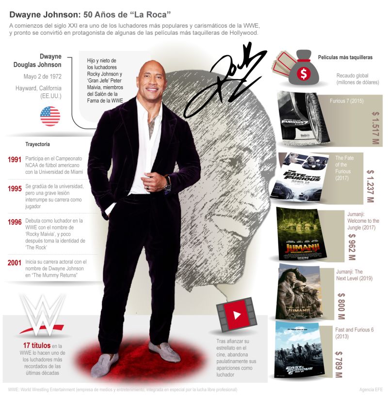 Dwayne Johnson: 50 años de "La Roca" 01 080522