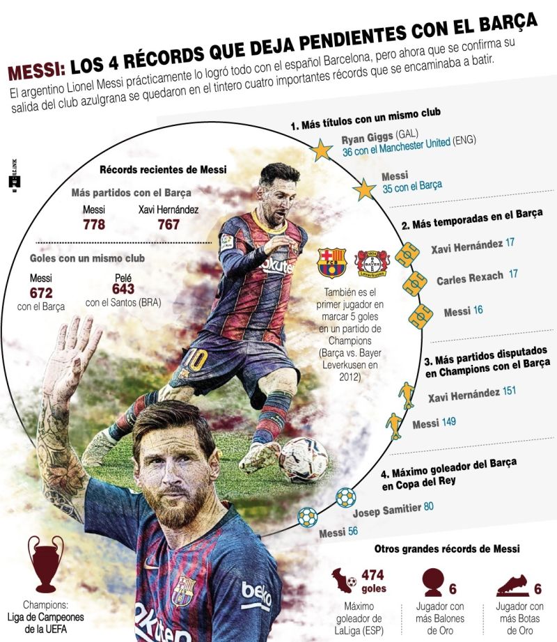 Messi: los 4 récords que deja pendientes con el Barça