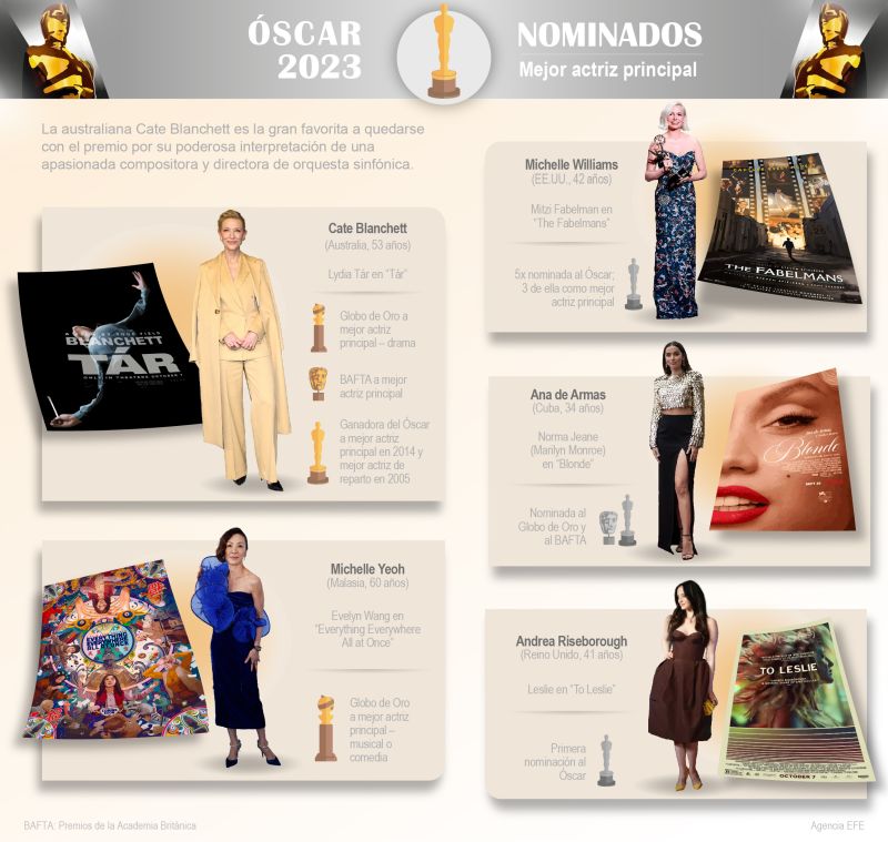 Óscar 2023 – Nominados: Mejor actriz principal 01 120323