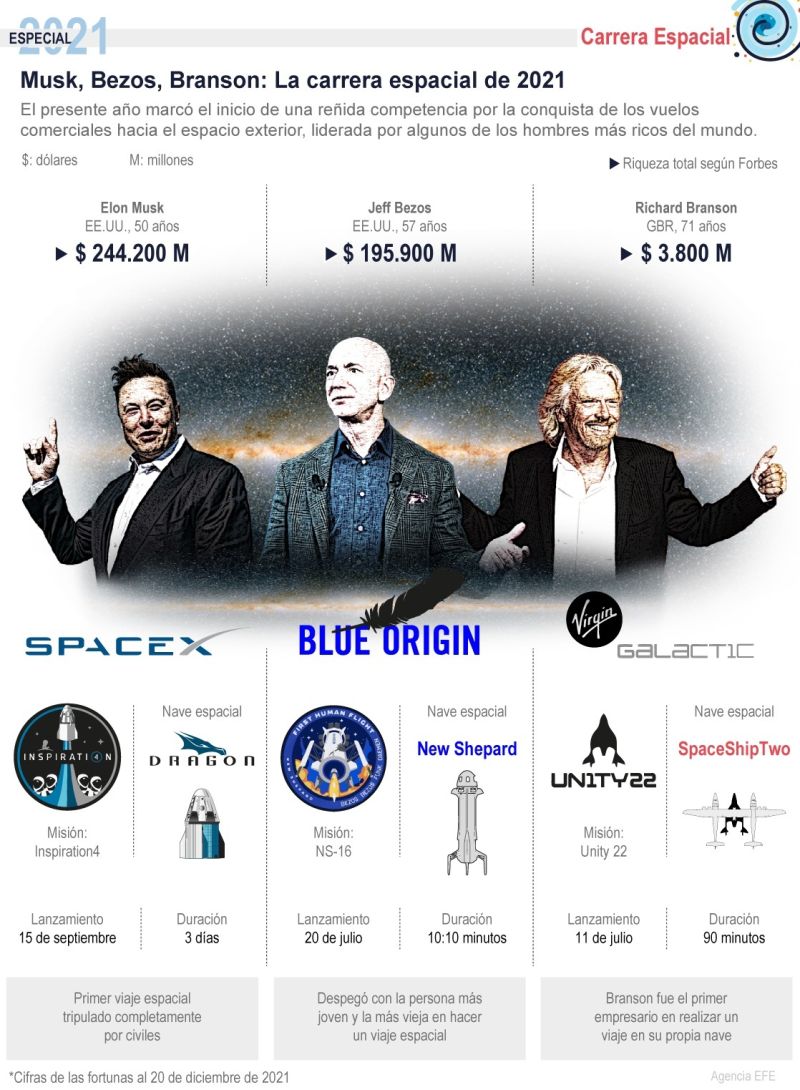 Musk, Bezos, Branson: La carrera espacial de 2021 01 - 020122