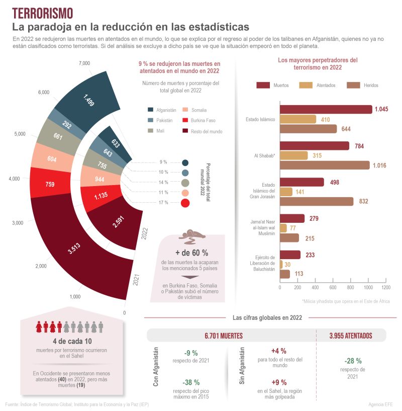 Terrorismo - La paradoja en la reducción en las estadísticas 01 150323