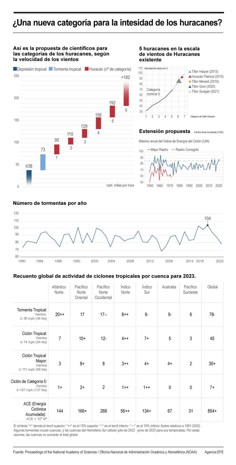 ¿Una nueva categoría para la intesidad de los huracanes? 01 080224