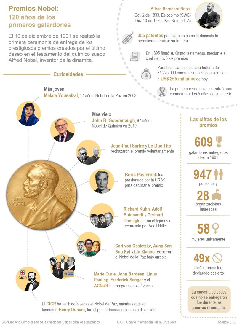 Premios Nobel: 120 años de los primeros galardones 01 - 121221