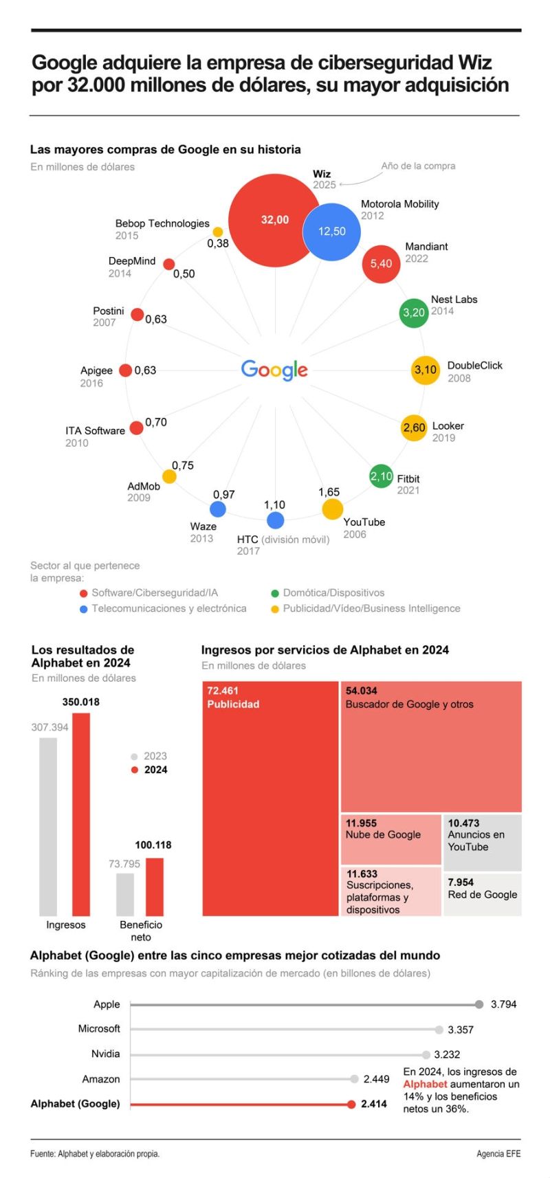 Google adquiere la empresa de ciberseguridad Wiz por 32.000 millones de dólares 01200325