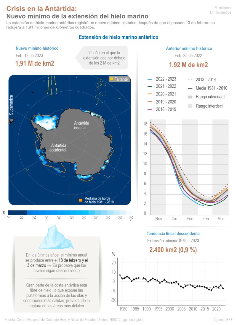 Crisis en la Antártida: nuevo mínimo de la extensión del hielo marino 01 180223
