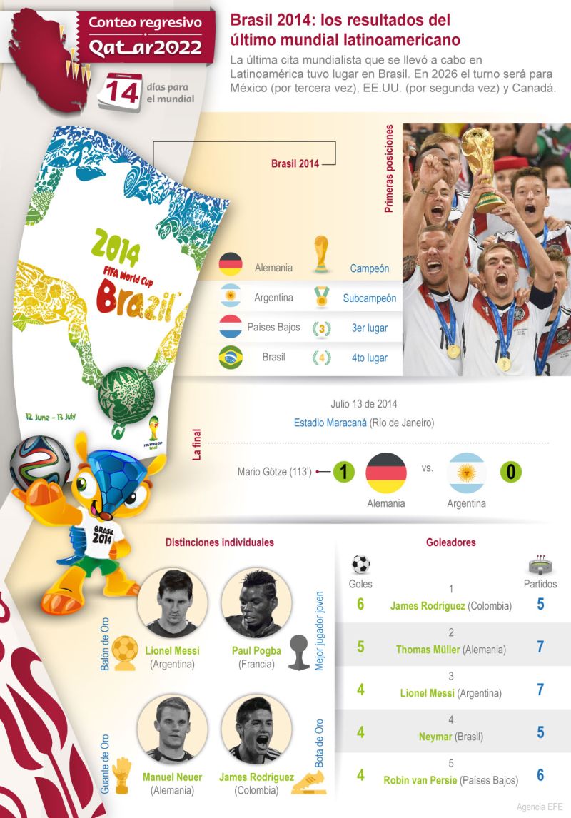 Qatar 2022 - 14 días para el mundial – Brasil 2014: el último mundial latinoamericano 01 031122